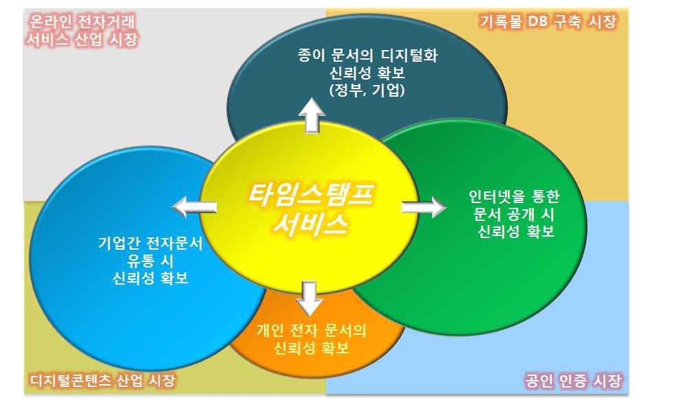 개발기술의 활용분야