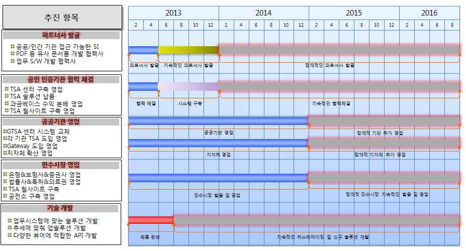 향후 4년간 사업화 추진 일정