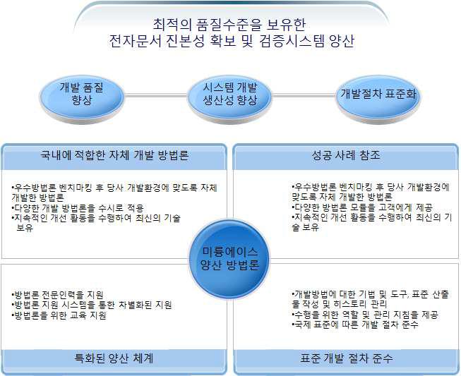 솔루션 양산계획 및 방법론