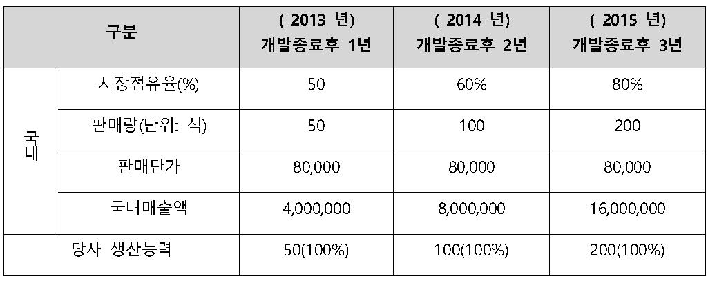 향후 3개년간 매출 계획