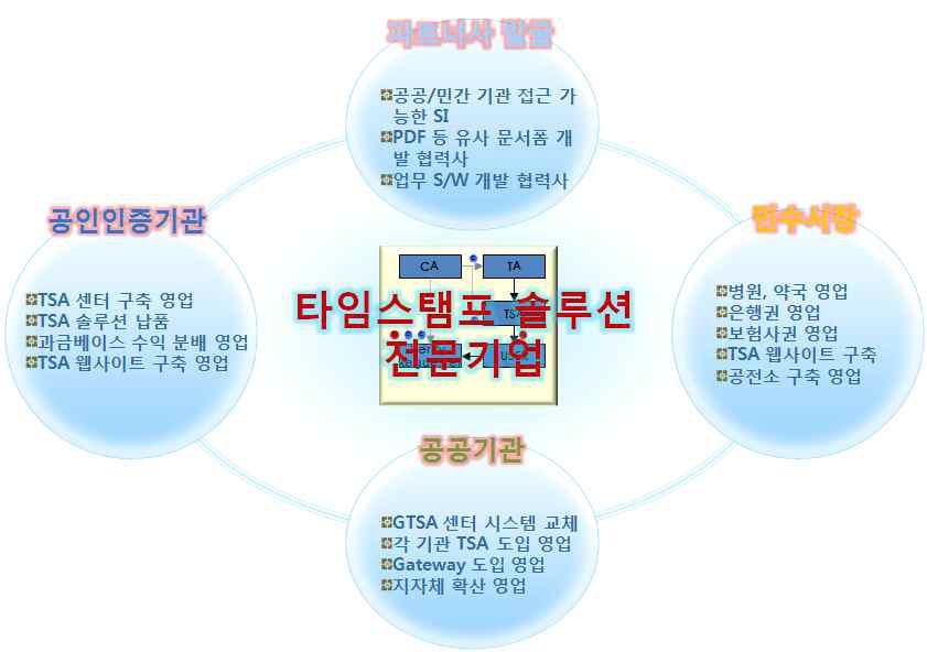 개발기술 사업추진 전략