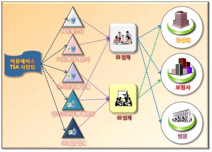 파트너사 발굴 추진 전략