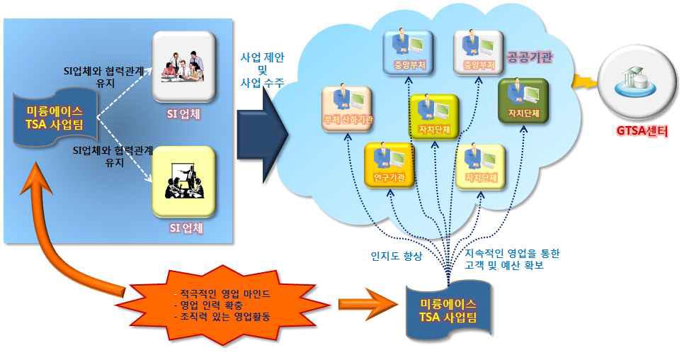 공공기관 사업추진 전략