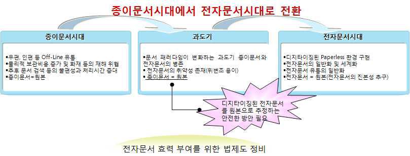 전자문서에 대한 진본성 확보방안