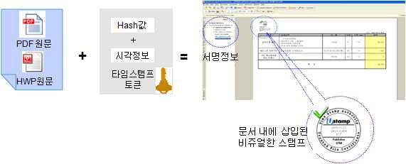 육안으로 확인 가능한 진본성 증명마크 삽입