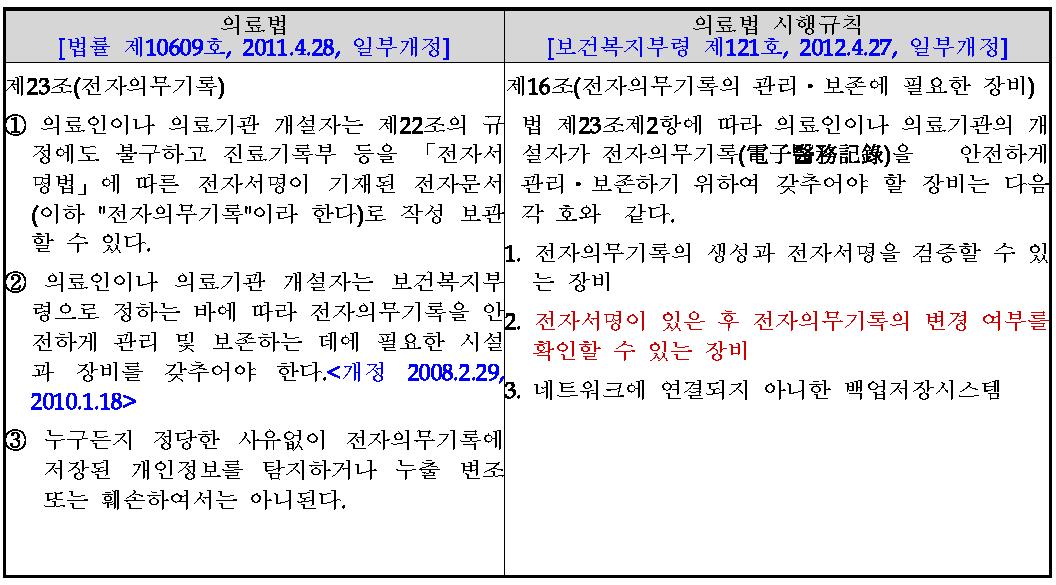 전자의무기록에 대한 의료법 및 의료법 시행 규칙