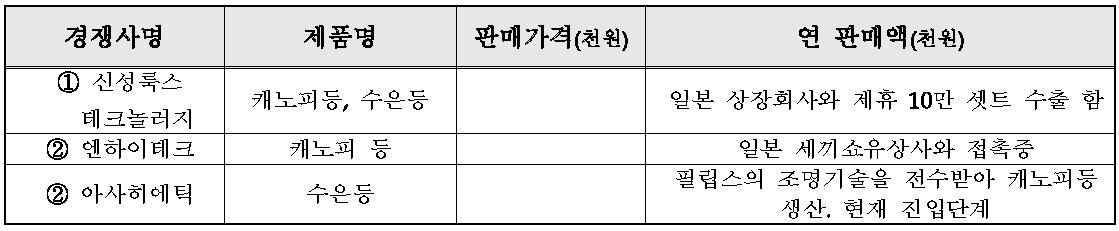 국내외 주요시장 경쟁사