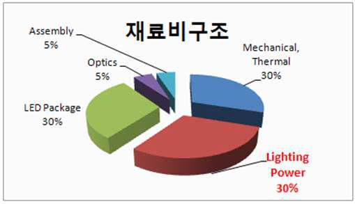 실외용 LED조명제품의 재료비 구조