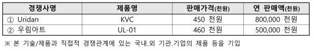 국내외 주요시장 경쟁사