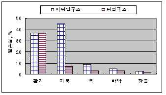 그림 2. 계사 단열에 따른 열손실