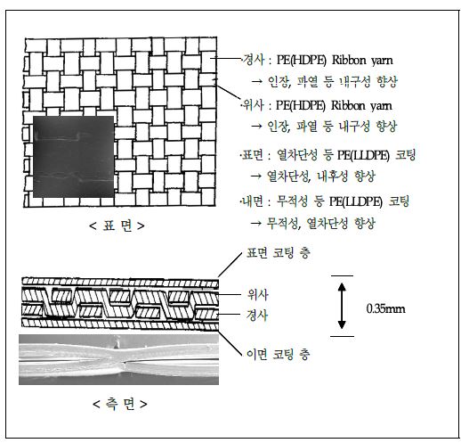 그림 3. PE 직조 원단의 표면 및 측면 형상