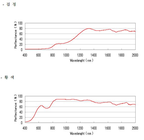 그림 4. 적외선 차단안료의 분광 특성 분석