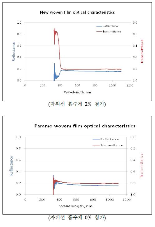그림 5. 자외선 흡수제 첨가 유무에 따른 원단의 분광 특성