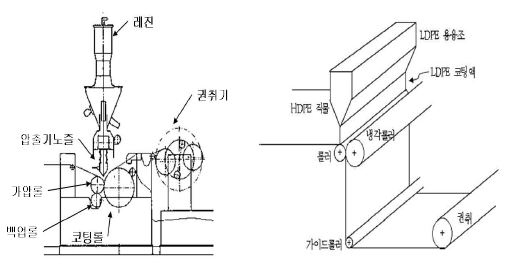 그림 7. 코팅 공정의 모식도