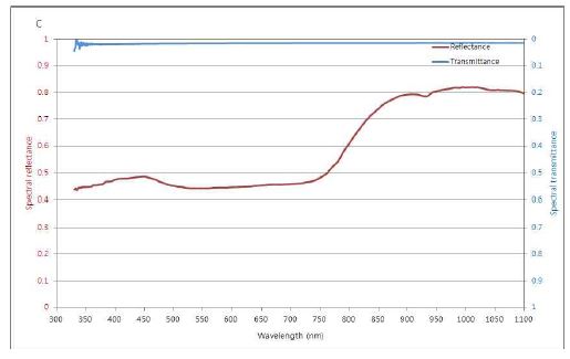 그림 14. 개발원단 코팅 C3의 분광특성