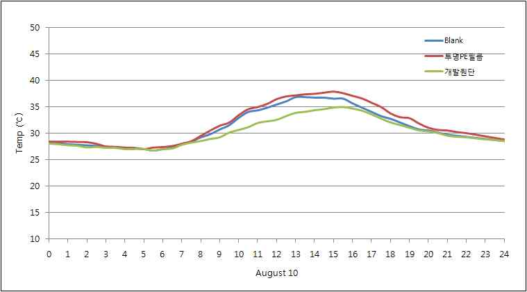 그림 17. 개발 원단을 이용한 간이 시설물의 일온도 변화