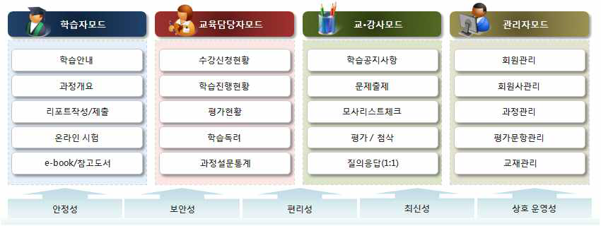 독서통신교육 지원용 LMS 메뉴구조도