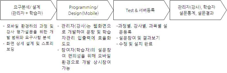 스마트 연수 LMS 아키텍처 설계 프로세스