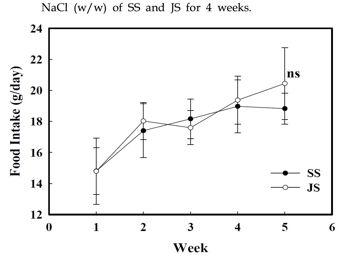 Fig. 4. Change of food intake in rats fed diets containing 8% NaCl (w/w) of SS and JS for 4 weeks