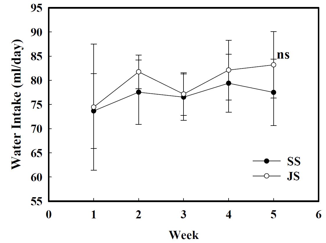 Fig. 5. Change of water intake in rats fed diets containing 8% NaCl (w/w) of SS and JS for 4 weeks