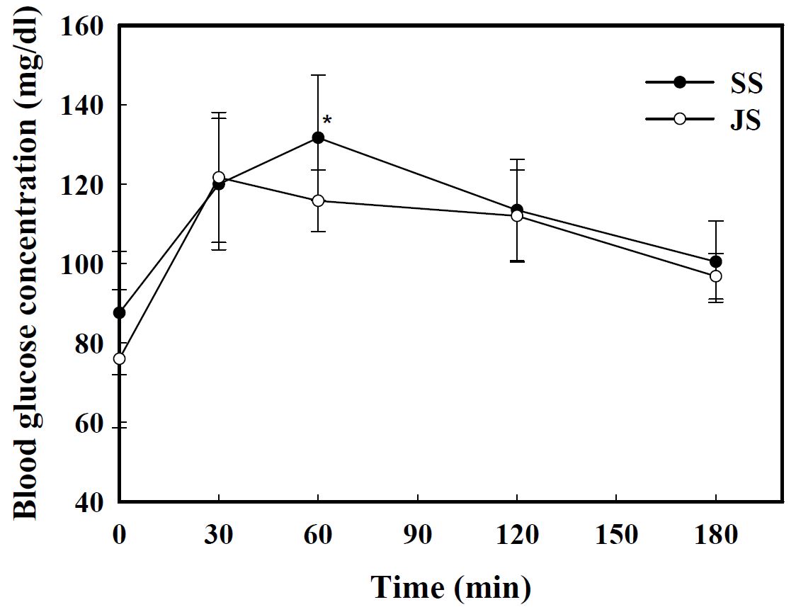 Fig. 6. Oral glucose tolerance test of rats fed diets containing 8% NaCl of SS and JS for 4 weeks