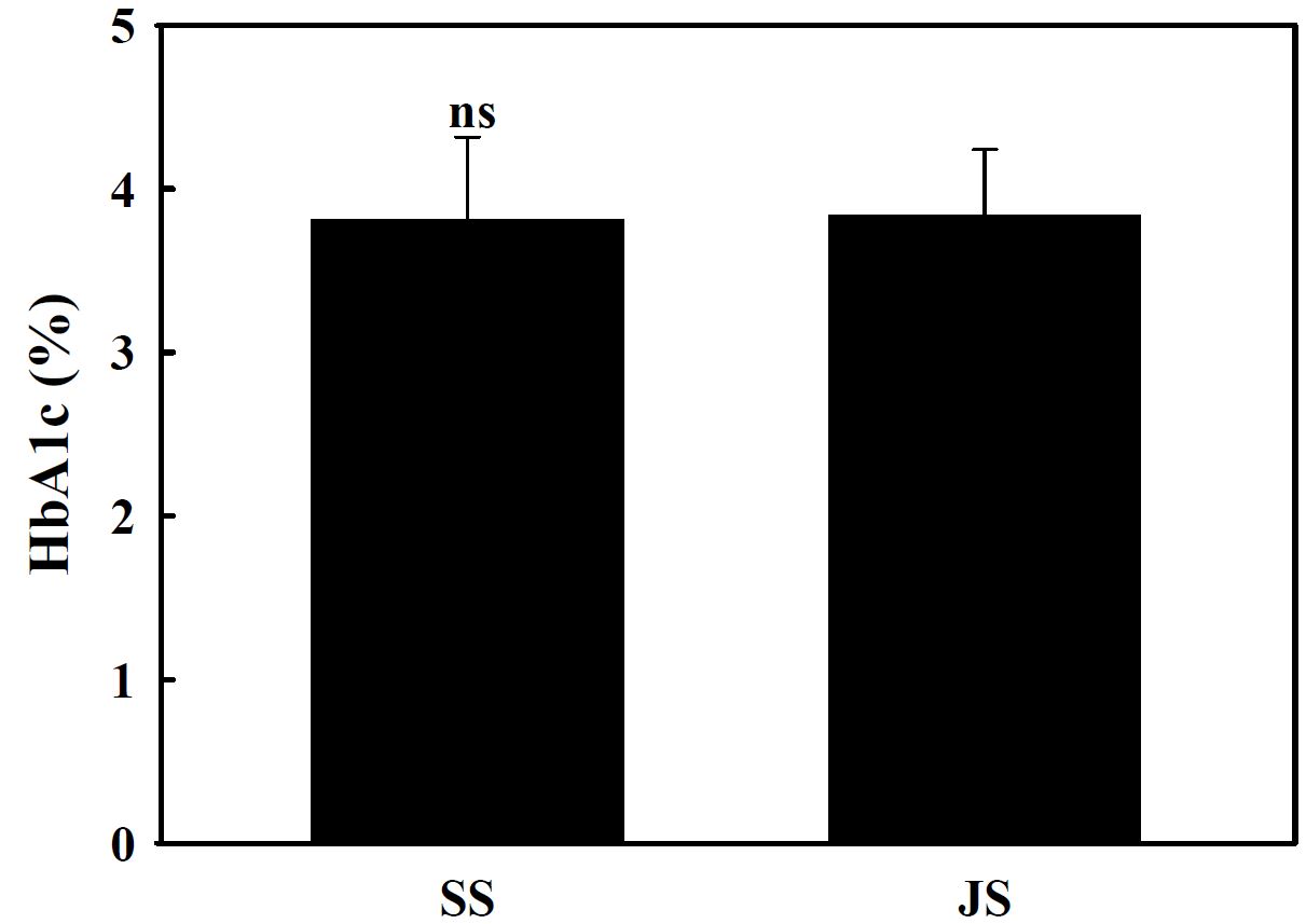 Fig. 8. Oral glucose tolerance test of the rats fed diets containing 8% NaCl of SS and JS for 4 weeks