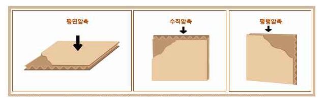 골판지 압축강도 신뢰성 평가