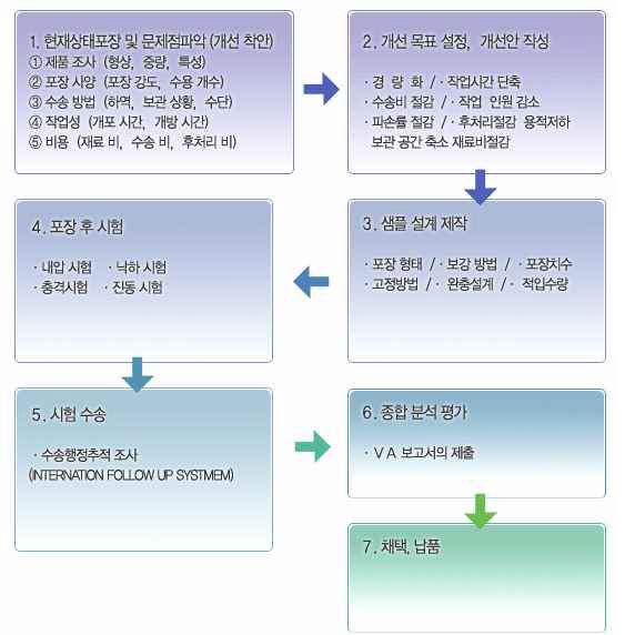 삼중 골판지 패키징 설계 절차