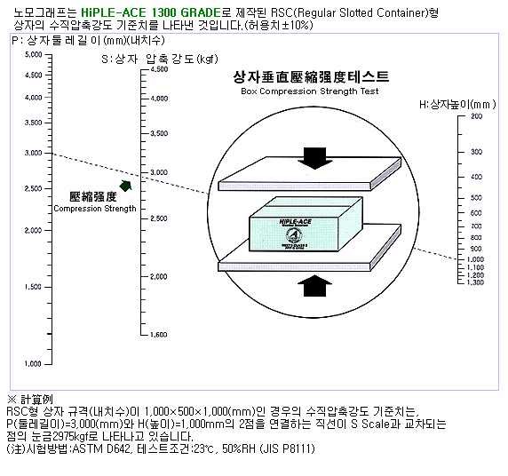 삼중 골판지 상자 압축시험 방법 및 기준치