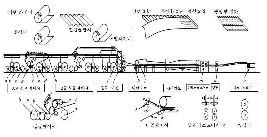 골판지 시트 접합 연속공정