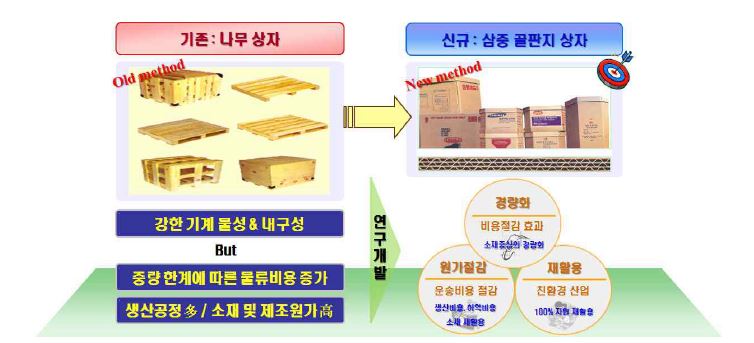 기존 나무상자 대비 삼중 골판지 상자의 장점