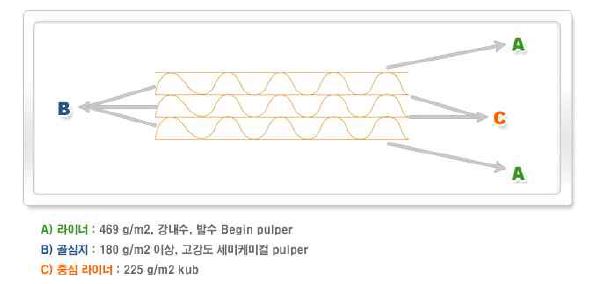 삼중 골판지의 기본 구성도