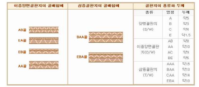 삼중 골판지 배합