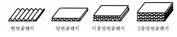 골판지의 종류