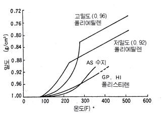 그림 4.9 합성 수지 온도와 밀도의 관계