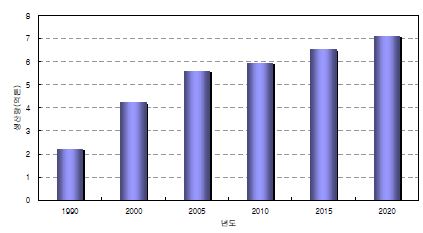 그림1.2 국내 연간 이산화탄소 배출량