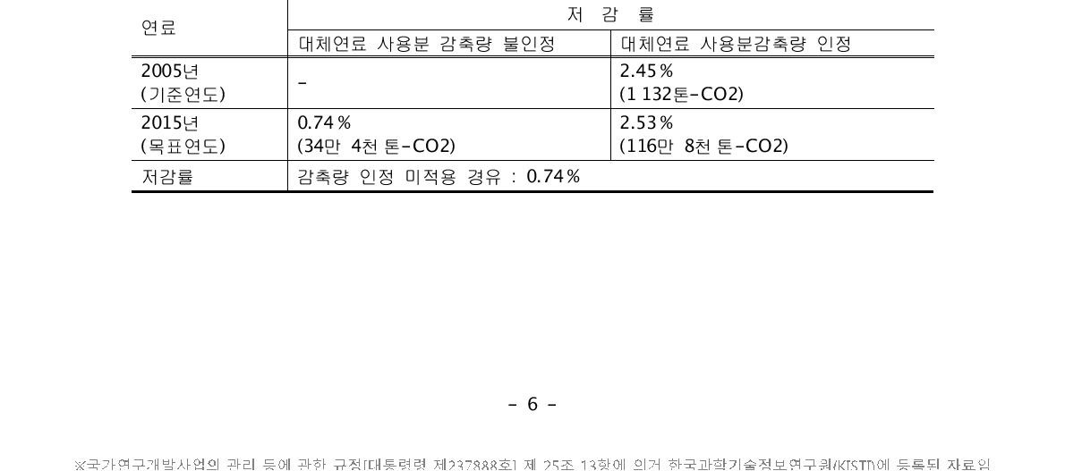연료 제어에 따른 이산화탄소 저감량(추정치)