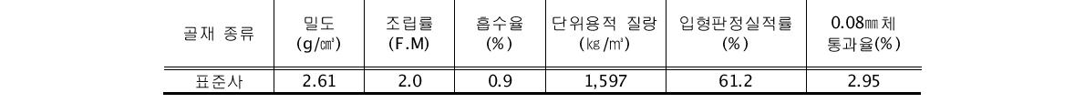 골재의 물리적 성질