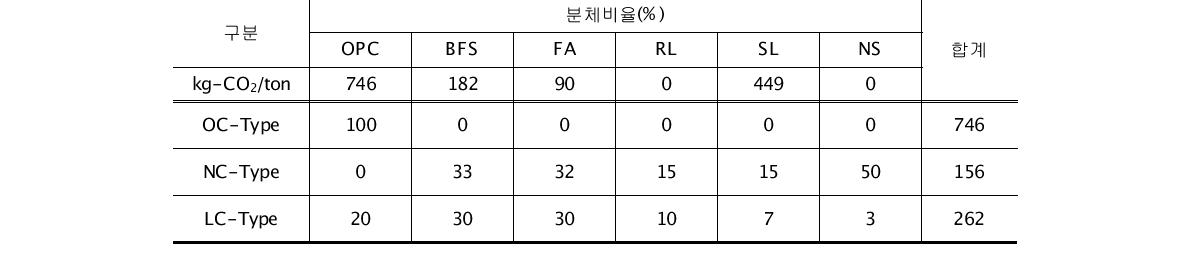 이산화탄소 절감량