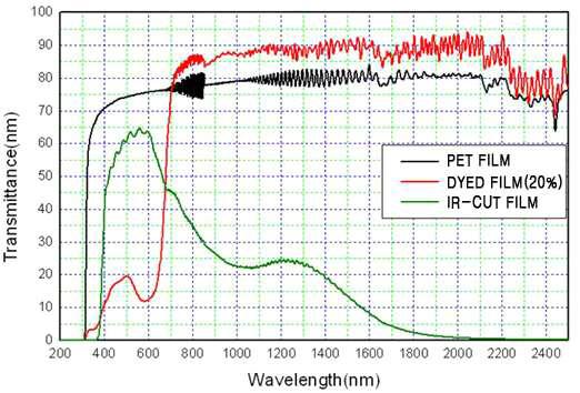 당사 IR-CUT FILM Spectrum Data 그래프