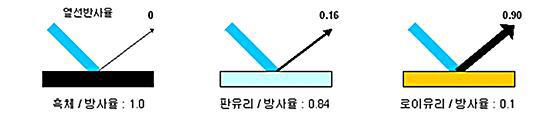 흑체 및 판유리, 로이유리의 방사율 비교