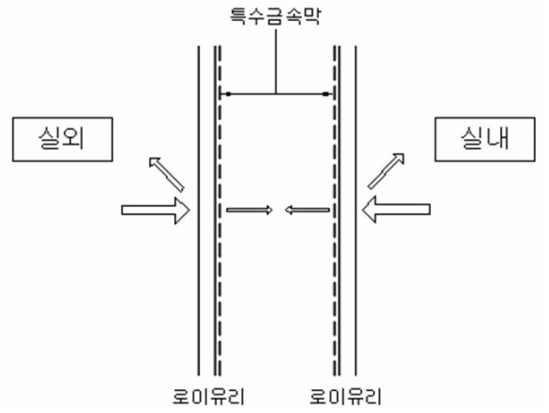 더블로이(Low-E)유리(Low-E) 복층유리의 구조