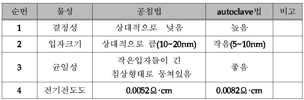 공침법과 autoclave법으로 제조된 ATO 물성 비교