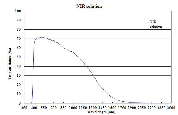 NIR solution의 Solar spectrum 측정 그래프