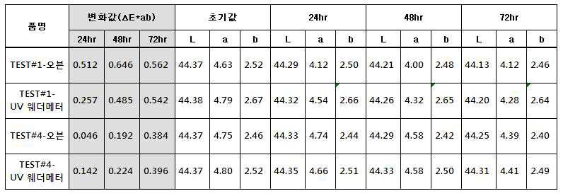 오븐 및 UV Weather Meter 체류 후 칼라 변화값 측정