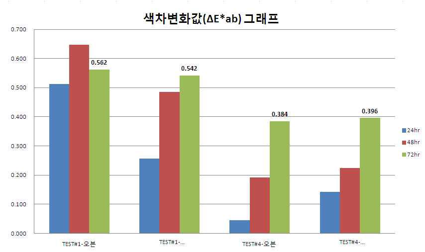 각 테스트 시편 칼라 변화값 그래프