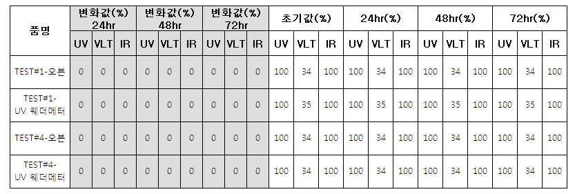 오븐 및 UV Weather Meter 체류 후 Solar spectrum 변화값 측정