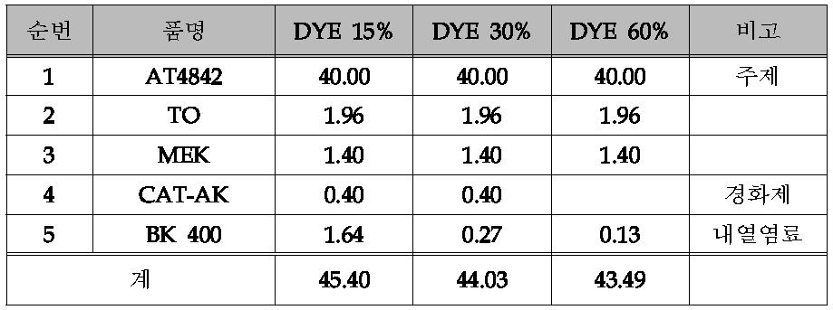 VLT별 1차 반제품 공정 배합비 - 내열염료