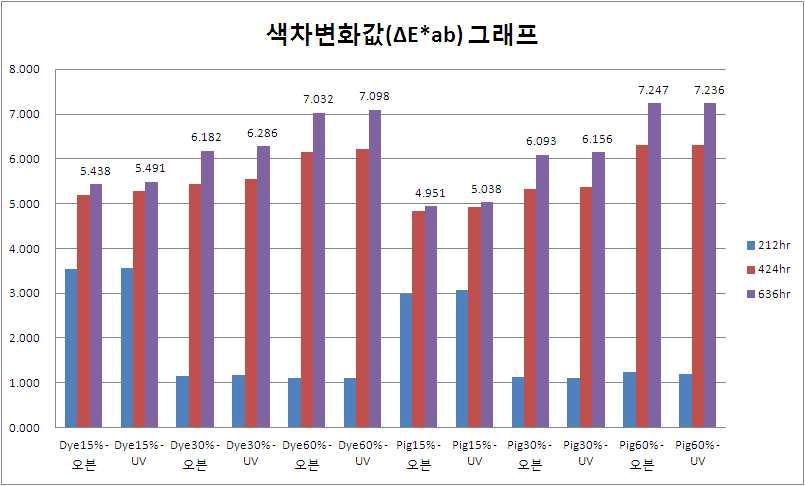 오븐 및 UV Weather meter 체류 후 칼라 변화값 그래프