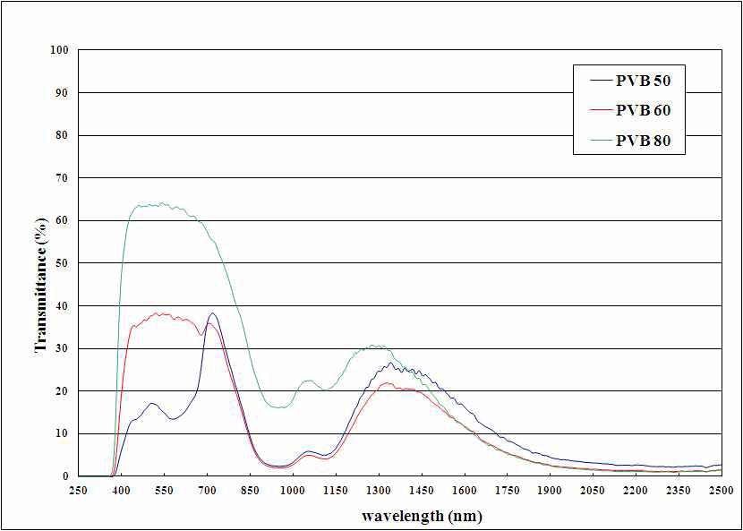 PVB 50/PVB 60/PVB80 Solar spectrum 그래프